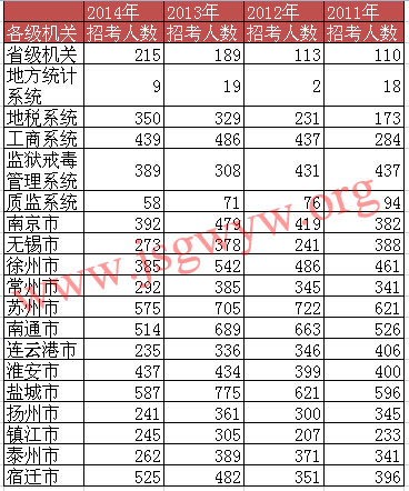 2011-2014年江蘇公務(wù)員各級機(jī)關(guān)及地區(qū)招錄人數(shù)