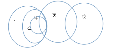 畫圓法