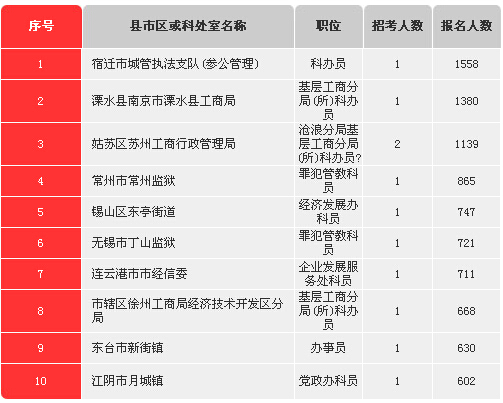 2014江蘇公務員考試最熱10大崗位