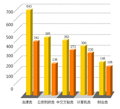 2014江蘇公務員考試5大專業(yè)人才比較