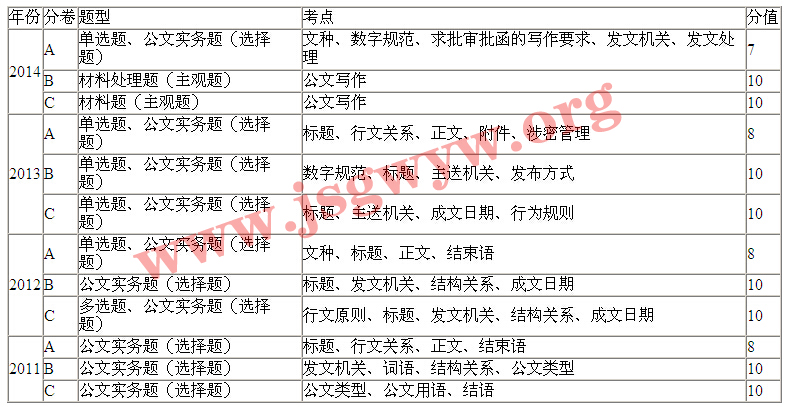 江蘇公務員公共基礎知識公文寫作歷年考情