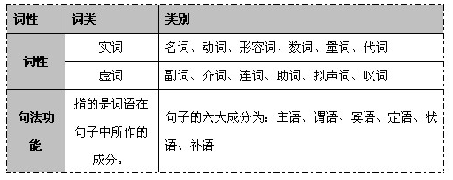 詞性及句法功能介紹