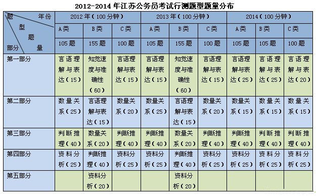 2012-2014年江蘇公務(wù)員考試行測(cè)題型題量分析