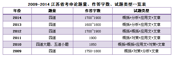 歷年江蘇公務(wù)員申論題量、作答字?jǐn)?shù)及試題類型