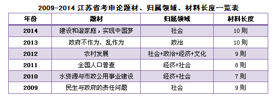 歷年江蘇公務(wù)員考試申論主題及歸屬領(lǐng)域