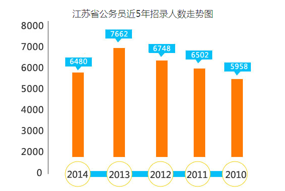 江蘇省公務(wù)員近五年招錄人數(shù)