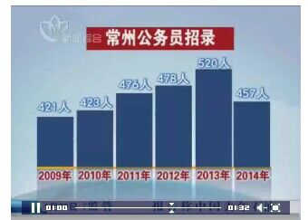2009-2014年常州市公務(wù)員招考人數(shù)