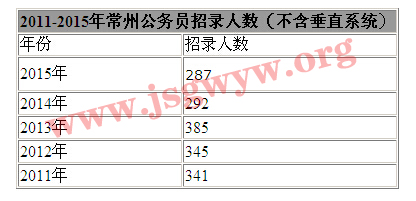 2011-2015年常州市公務(wù)員招考計(jì)劃