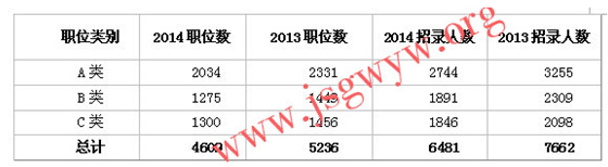 歷年江蘇公務(wù)員各類職位招錄人數(shù)