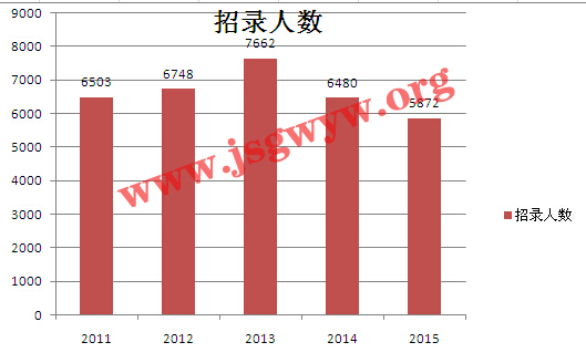 2011年-2015年江蘇公務(wù)員招錄人數(shù)趨勢(shì)圖