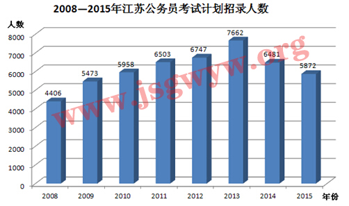 2008-2015年江蘇公務(wù)員考試計劃招錄人數(shù)