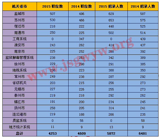 各地區(qū)及招錄計劃招錄人數(shù)