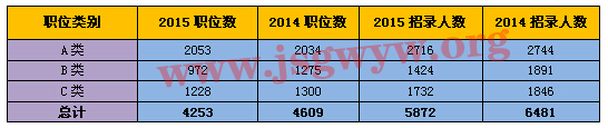 各類職位招錄人數(shù)