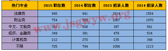熱門專業(yè)招錄情況