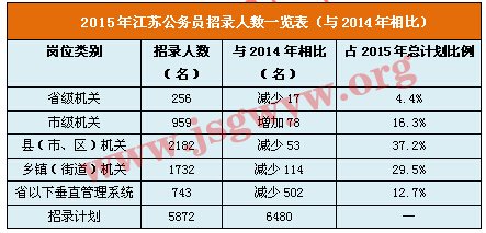 2015年江蘇公務(wù)員招錄人數(shù)一覽表