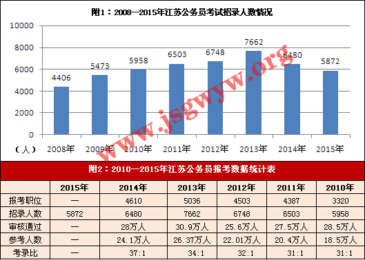 歷年江蘇公務(wù)員考試招考人數(shù)及報(bào)考數(shù)據(jù)統(tǒng)計(jì)