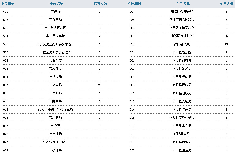 2015年宿遷市公務(wù)員招錄職位信息圖