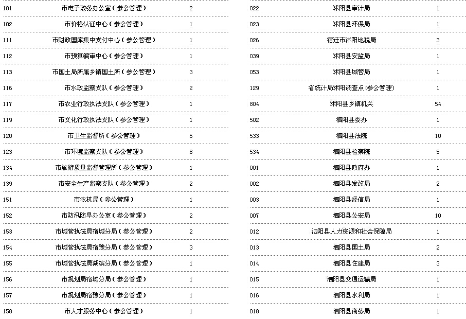2015年宿遷市公務(wù)員招錄職位信息圖2