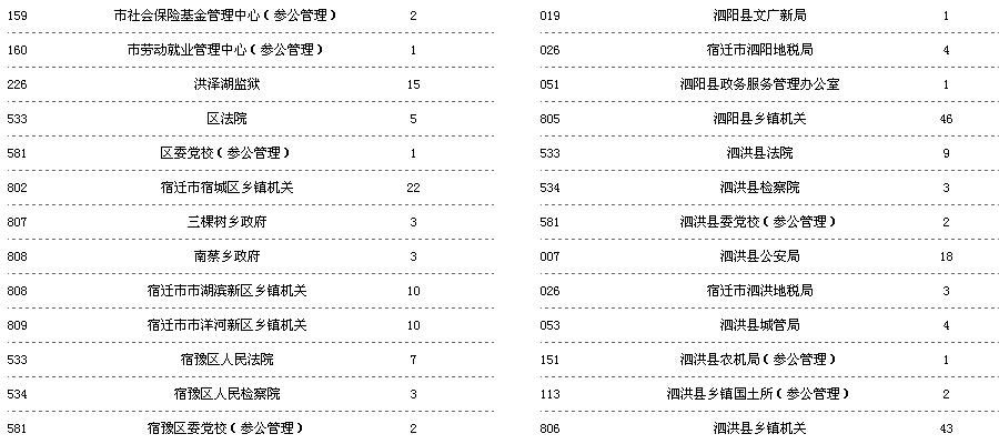 2015年宿遷市公務(wù)員招錄職位信息圖3