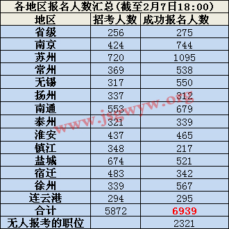 各地區(qū)報名人數(shù)匯總