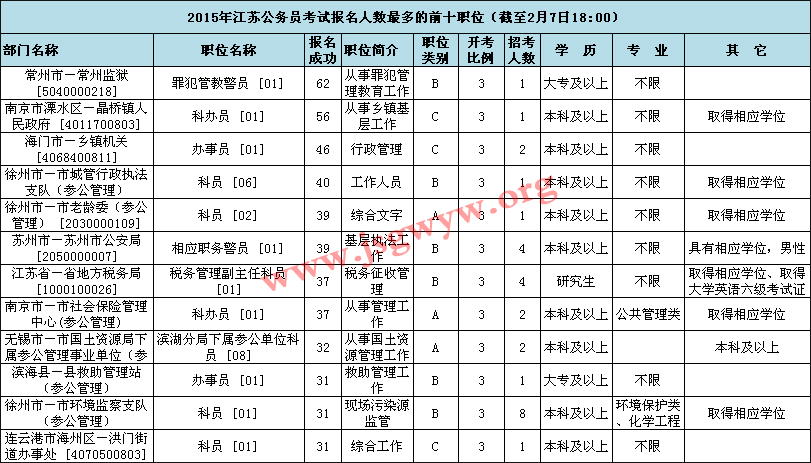 報名人數(shù)最多前十職位