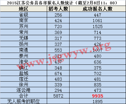 2015江蘇公務(wù)員報(bào)名人數(shù)統(tǒng)計(jì)(截止2月8日11時)