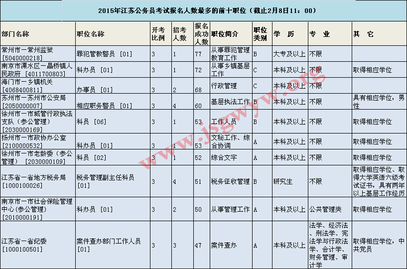 2015江蘇公務(wù)員報(bào)名人數(shù)最多前十職位