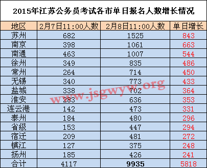 2015年江蘇公務(wù)員考試單日增長人數(shù)