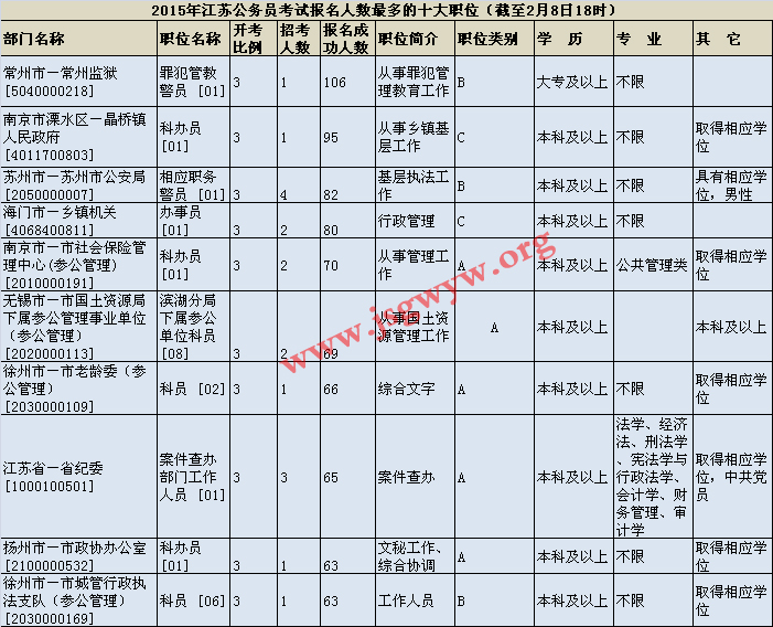 2015江蘇公務(wù)員報(bào)名人數(shù)最多前十大職位