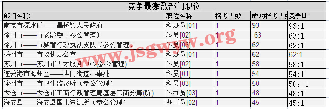 競爭最激烈部門職位