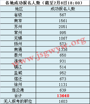 各地區(qū)成功報名人數截止2月8日18時