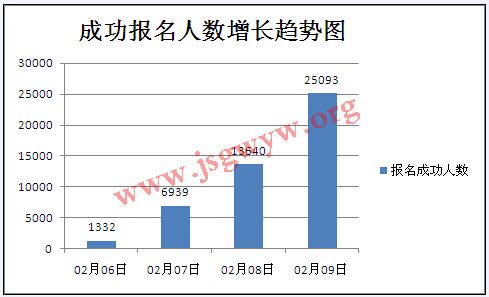 成功報名人數(shù)增長趨勢圖