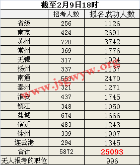 截止2月9日18時各地區(qū)成功報名人數(shù)統(tǒng)計