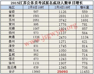 2015年江蘇公務員考試報名第四天:各地區(qū)單日增長情況