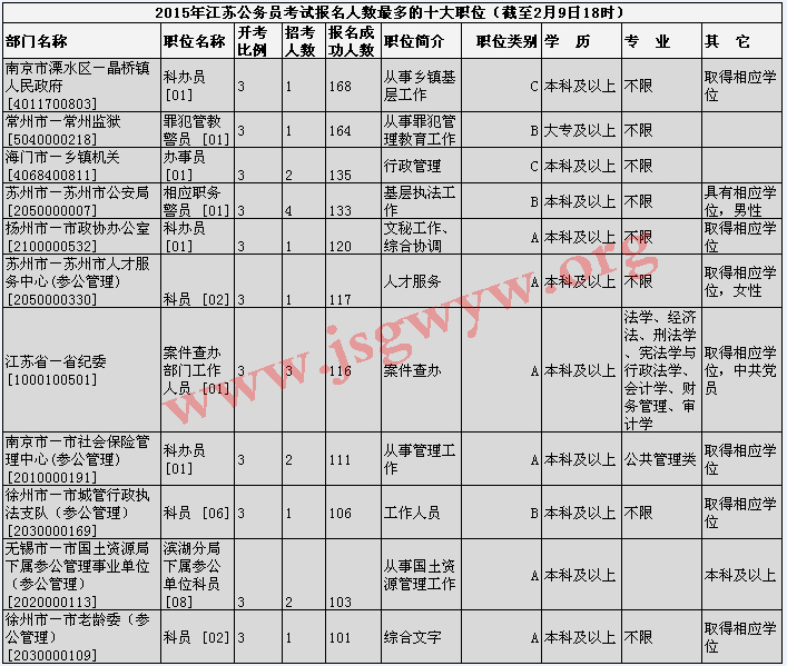 2015江蘇公務員考試報名人數(shù)最多的十大職位(截至2月9日18時)