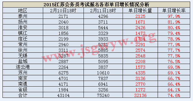 各地區(qū)單日增長人數(shù)