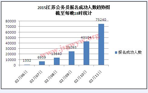 2015江蘇公務(wù)員報(bào)名成功人數(shù)走勢圖(截止2月11日18時(shí))