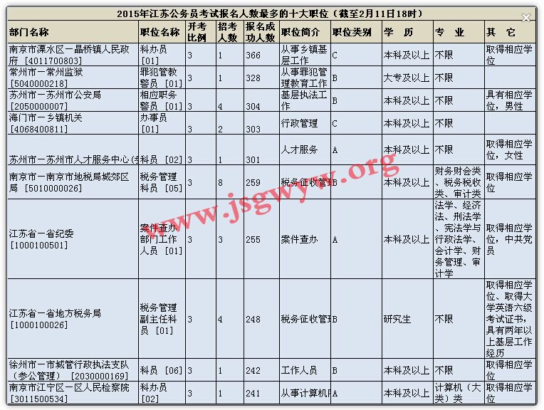 報(bào)名人數(shù)最多的十大職位(截至2月11日18時(shí))