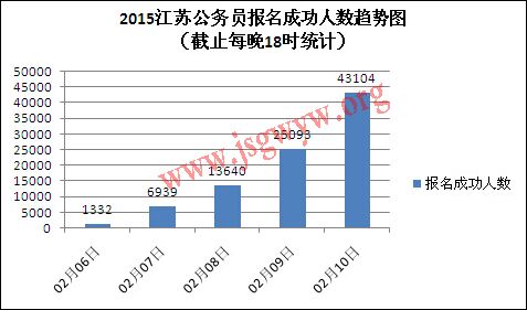 2015江蘇公務(wù)員報(bào)名成功人數(shù)趨勢圖