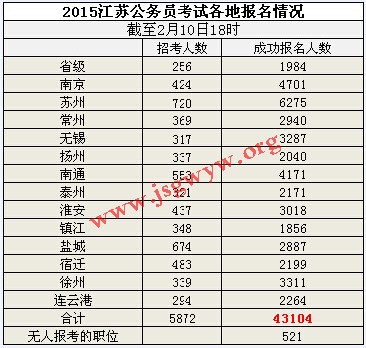 2015江蘇公務(wù)員各地報(bào)名情況