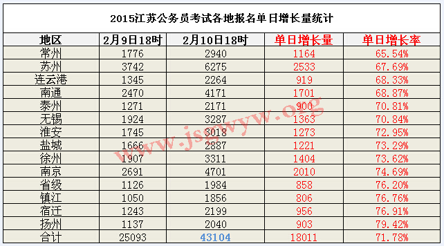 2015江蘇公務(wù)員各地單日增長量