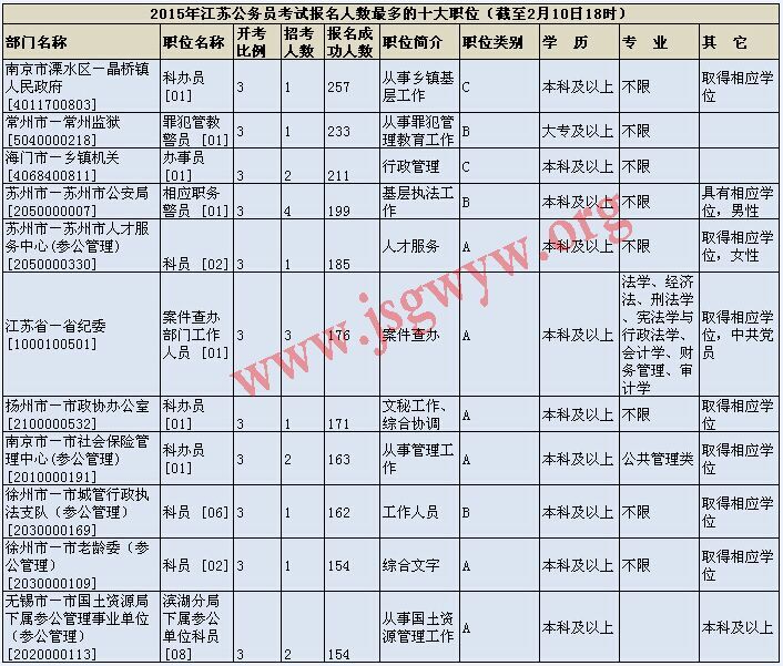 2015江蘇公務(wù)員報(bào)名人數(shù)最多十大職位