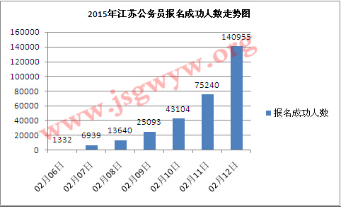 2015江蘇公務(wù)員成功報名人數(shù)走勢圖