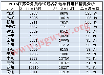 2015江蘇公務(wù)員報名各地增長情況(截止2月12日16時)