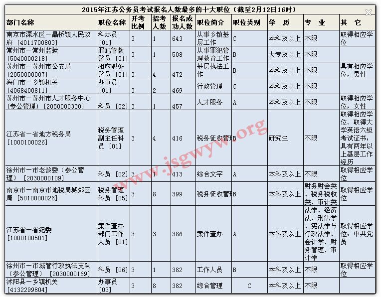 2015年江蘇公務(wù)員報名人數(shù)最多的前十職位