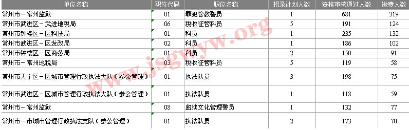 常州地區(qū)最熱職位(截至2月11日16時)