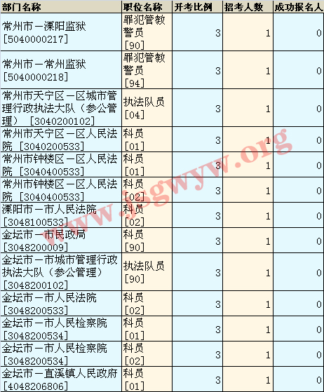 常州地區(qū)最冷職位(截至2月11日18時)