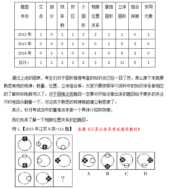 2015江蘇省考圖形推理題特點(diǎn)