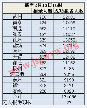 截止2月13日16時(shí)各地區(qū)報(bào)名情況