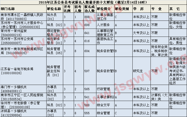 報名人數(shù)最多職位截至2月14日